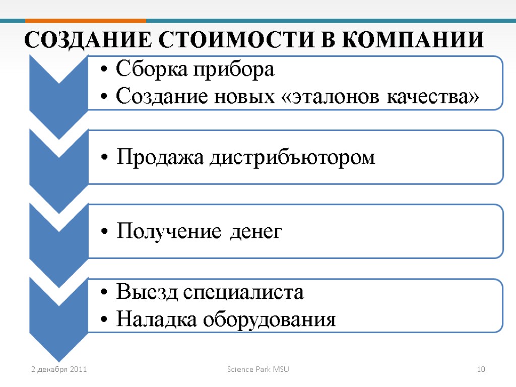 СОЗДАНИЕ СТОИМОСТИ В КОМПАНИИ Science Park MSU 10 2 декабря 2011